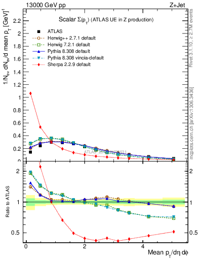 Plot of sumpt in 13000 GeV pp collisions