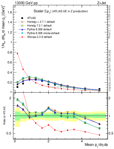 Plot of sumpt in 13000 GeV pp collisions