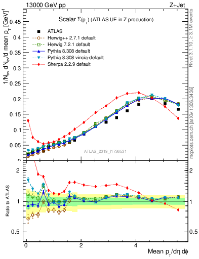 Plot of sumpt in 13000 GeV pp collisions