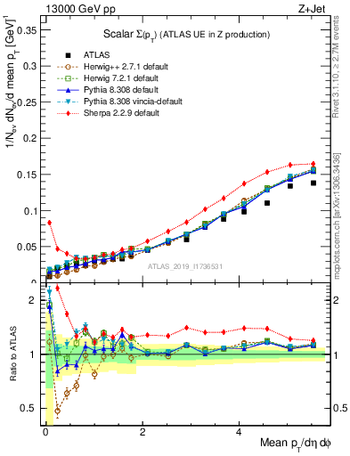 Plot of sumpt in 13000 GeV pp collisions