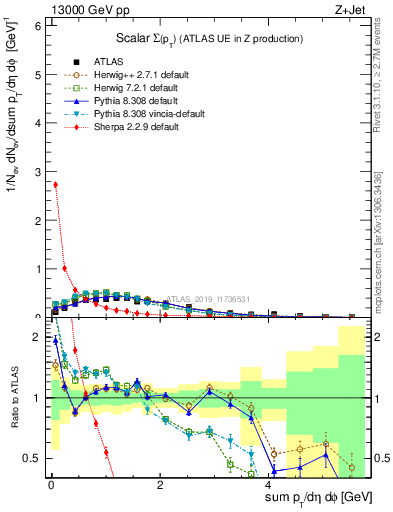 Plot of sumpt in 13000 GeV pp collisions