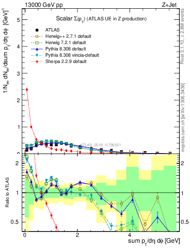 Plot of sumpt in 13000 GeV pp collisions