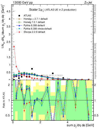 Plot of sumpt in 13000 GeV pp collisions