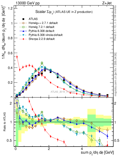 Plot of sumpt in 13000 GeV pp collisions