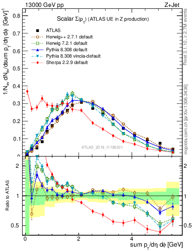 Plot of sumpt in 13000 GeV pp collisions