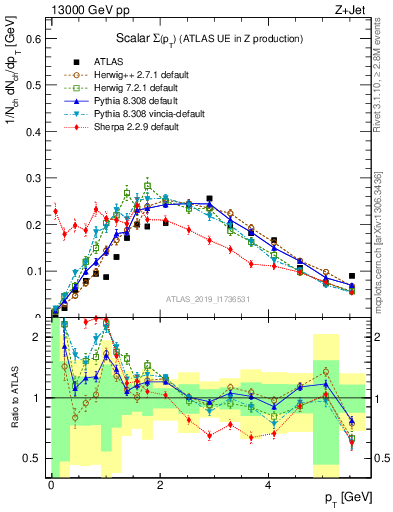 Plot of sumpt in 13000 GeV pp collisions