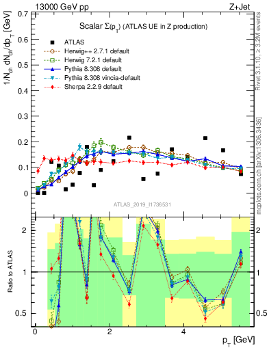 Plot of sumpt in 13000 GeV pp collisions