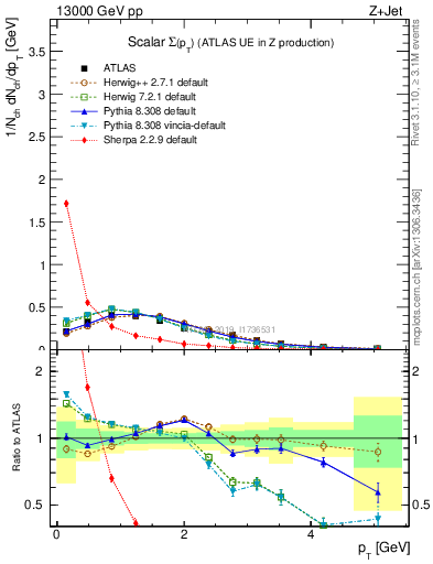 Plot of sumpt in 13000 GeV pp collisions