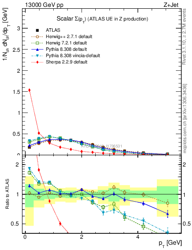 Plot of sumpt in 13000 GeV pp collisions