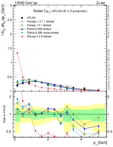 Plot of sumpt in 13000 GeV pp collisions