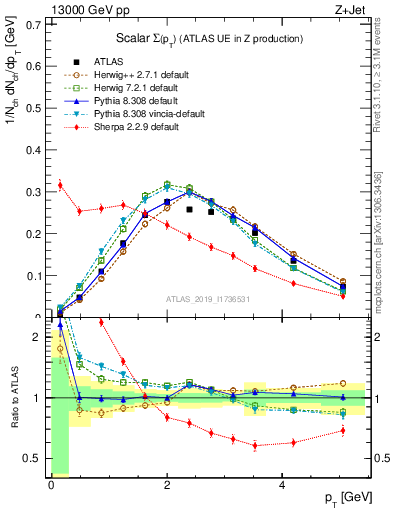 Plot of sumpt in 13000 GeV pp collisions