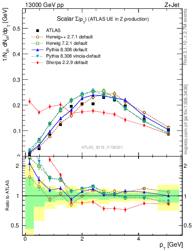 Plot of sumpt in 13000 GeV pp collisions