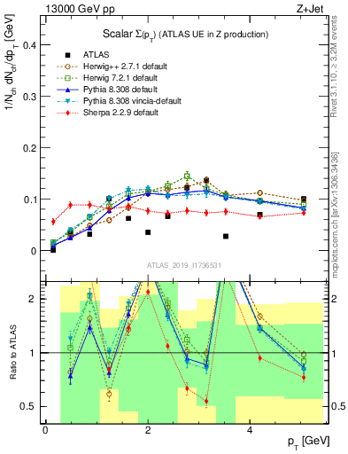 Plot of sumpt in 13000 GeV pp collisions