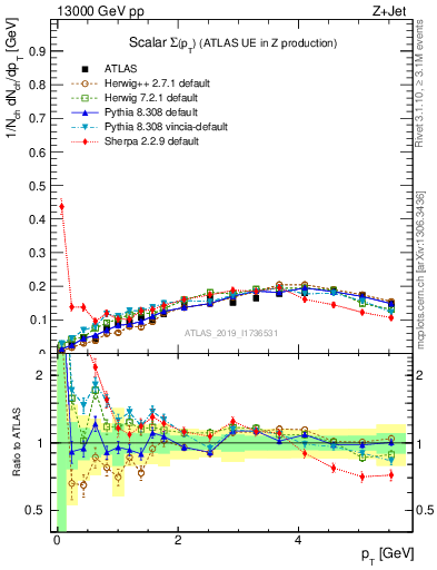 Plot of sumpt in 13000 GeV pp collisions