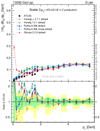 Plot of sumpt in 13000 GeV pp collisions