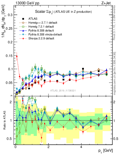 Plot of sumpt in 13000 GeV pp collisions