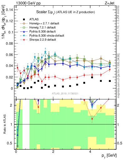 Plot of sumpt in 13000 GeV pp collisions