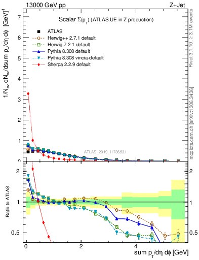 Plot of sumpt in 13000 GeV pp collisions