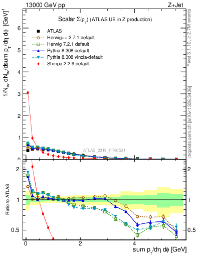 Plot of sumpt in 13000 GeV pp collisions