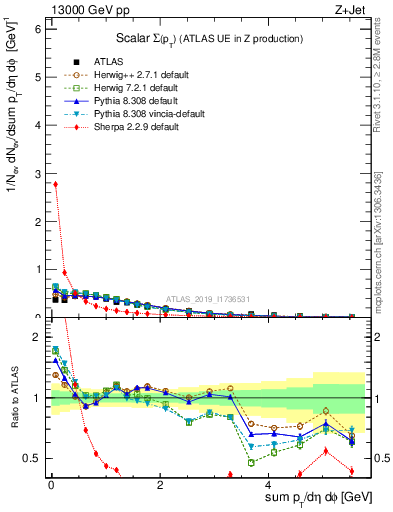 Plot of sumpt in 13000 GeV pp collisions