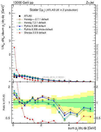 Plot of sumpt in 13000 GeV pp collisions