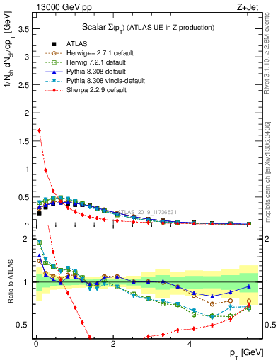 Plot of sumpt in 13000 GeV pp collisions