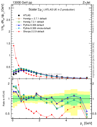 Plot of sumpt in 13000 GeV pp collisions