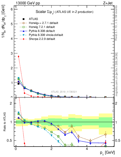 Plot of sumpt in 13000 GeV pp collisions