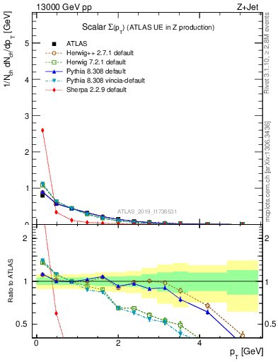 Plot of sumpt in 13000 GeV pp collisions