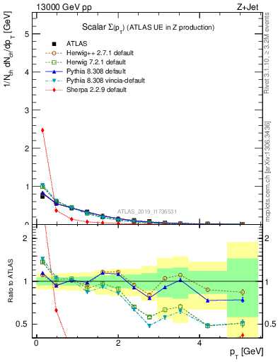 Plot of sumpt in 13000 GeV pp collisions