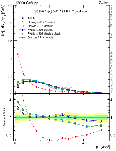 Plot of sumpt in 13000 GeV pp collisions