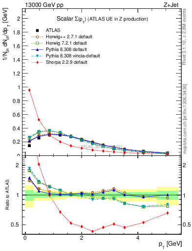 Plot of sumpt in 13000 GeV pp collisions