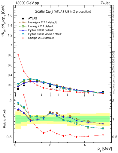 Plot of sumpt in 13000 GeV pp collisions