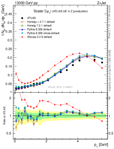 Plot of sumpt in 13000 GeV pp collisions