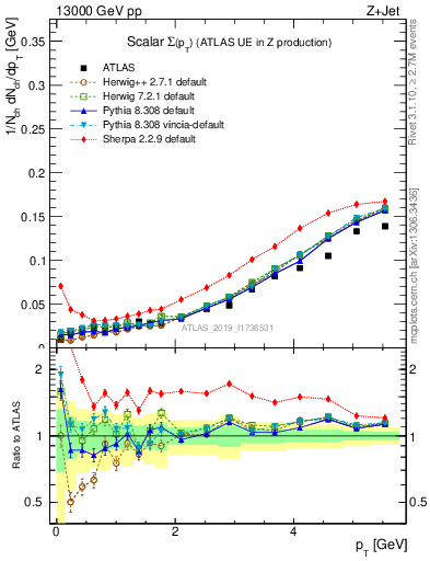 Plot of sumpt in 13000 GeV pp collisions