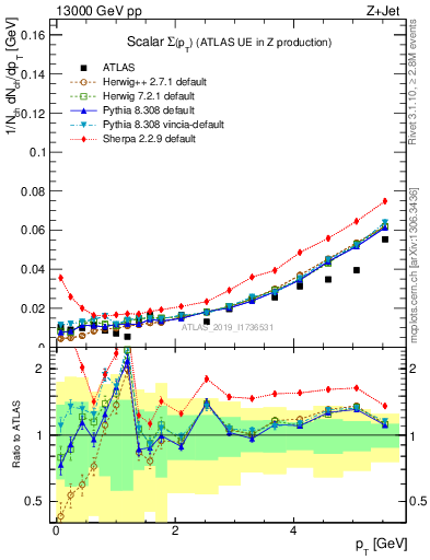 Plot of sumpt in 13000 GeV pp collisions