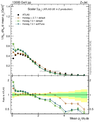 Plot of sumpt in 13000 GeV pp collisions