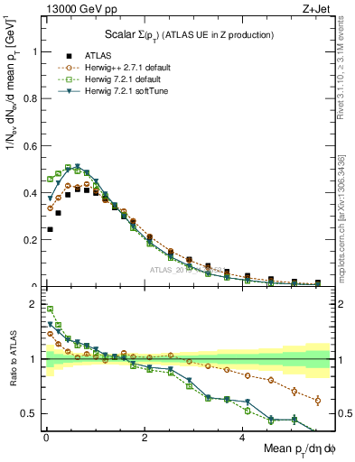 Plot of sumpt in 13000 GeV pp collisions