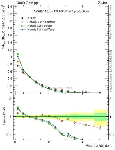 Plot of sumpt in 13000 GeV pp collisions