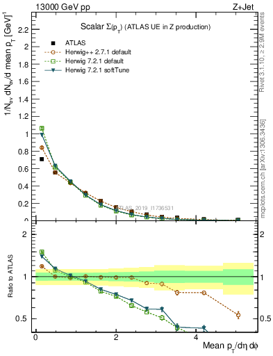 Plot of sumpt in 13000 GeV pp collisions