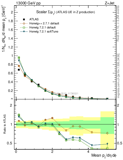 Plot of sumpt in 13000 GeV pp collisions