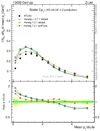 Plot of sumpt in 13000 GeV pp collisions