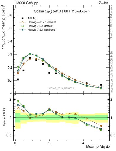 Plot of sumpt in 13000 GeV pp collisions