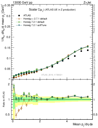 Plot of sumpt in 13000 GeV pp collisions