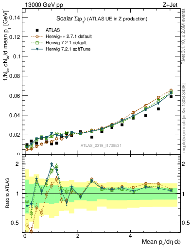 Plot of sumpt in 13000 GeV pp collisions