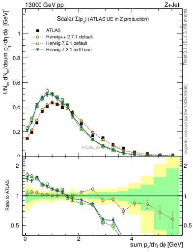 Plot of sumpt in 13000 GeV pp collisions