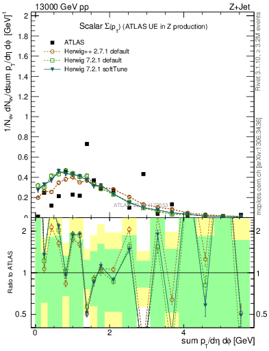 Plot of sumpt in 13000 GeV pp collisions