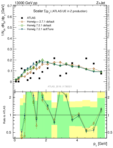 Plot of sumpt in 13000 GeV pp collisions