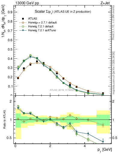 Plot of sumpt in 13000 GeV pp collisions