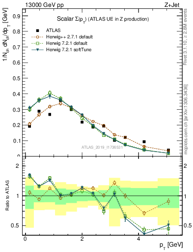 Plot of sumpt in 13000 GeV pp collisions